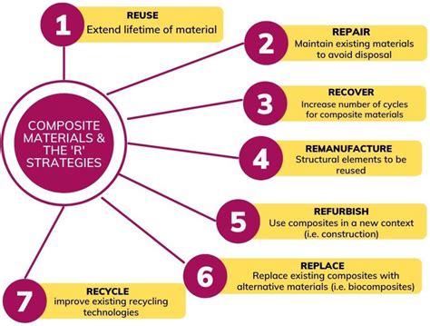 End-of-Life of Composite Materials in the Framework of the Circular Economy