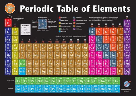 Graphic Education 2022 Periodic Table of Elements Poster 22.75 x India ...