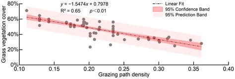 Distribution of Grazing Paths and Their Influence on Mountain ...