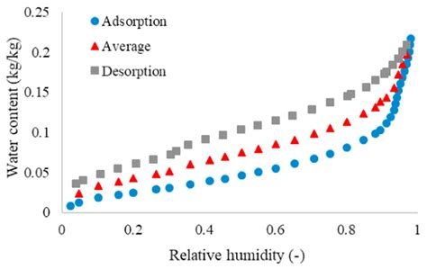 Microstructure of Bio-Based Building Materials: New Insights into the ...