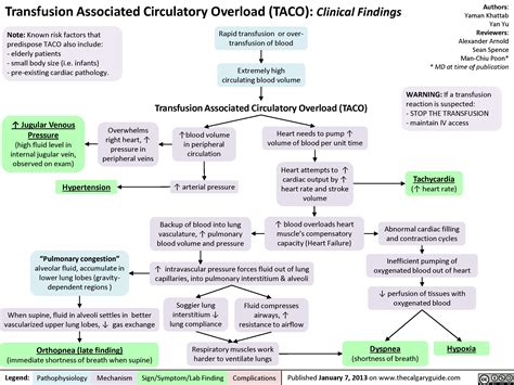Transfusion Associated Circulatory Overload (TACO) | Calgary ...