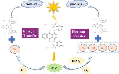 Photosensitive Dye as an Ideal Peroxymonosulfate Activator for ...
