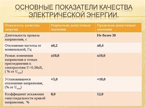 Показатели качества электроэнергии и их нормирование