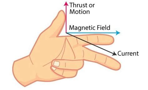 state Fleming's left hand rule... - Brainly.in