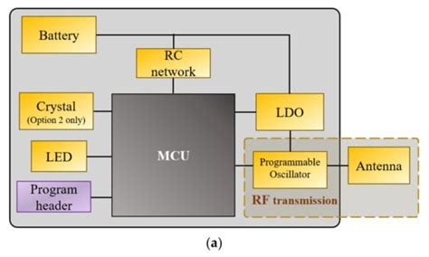 A Frequency-Programmable Miniaturized Radio Frequency Transmitter for ...