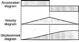 In a plate cam mechanism with reciprocating roller follower, the ...