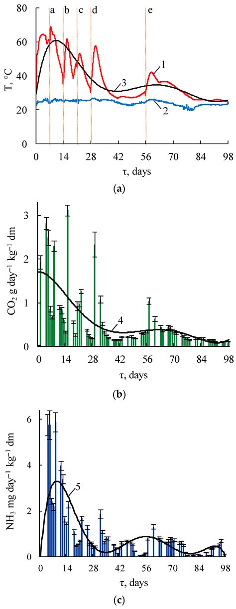 Microbiota Dynamics of Mechanically Separated Organic Fraction of ...