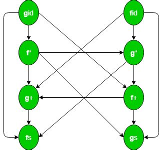 Image result for Operator Precedence Parser