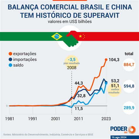 China passou de 38º para 1º parceiro comercial do Brasil