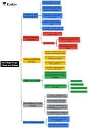 Class 7 Social Science Chapter 4 Mindmap - New Beginnings: Cities and ...