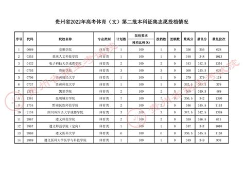 2021年7月21日贵州高考体育类第二批本科院校录取情况