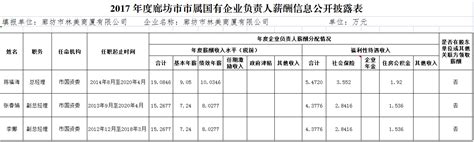 2020年度国有企业工资总额信息披露