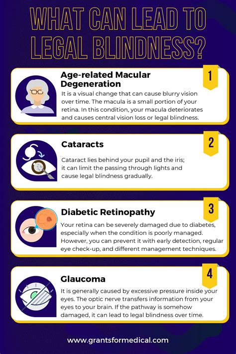 Legally Blind Prescription