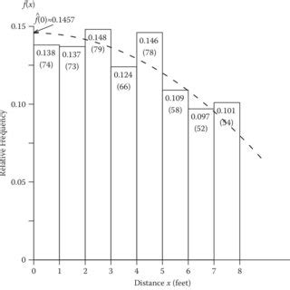 Image result for Transect Sampling