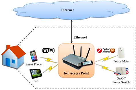 Design and Implementation of an IoT Access Point for Smart Home