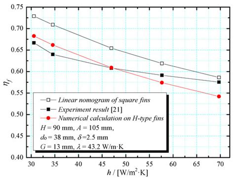 A Convenient Method for the Accurate Calculation of Fin Efficiency of H ...