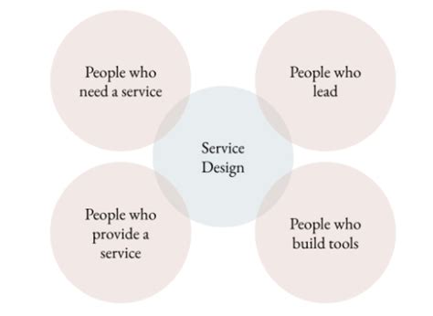 Service Design 的图像结果