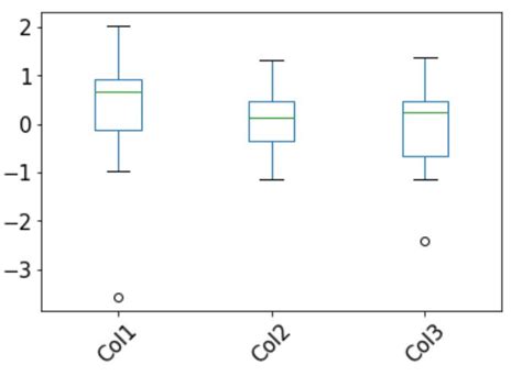 Image result for Box Plot Pandas