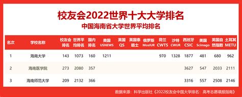 2023年海南省大学排名一览表！高校排行榜新鲜出炉！