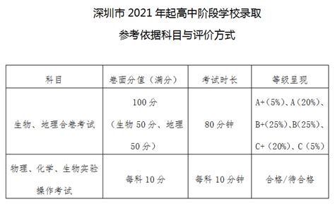 查分了！2023年深圳生地会考成绩出炉 - 知乎