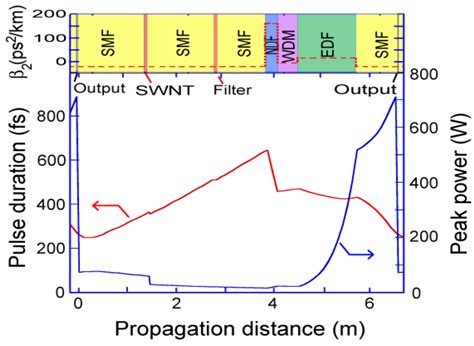 Dynamics of a Dispersion-Managed Passively Mode-Locked Er-Doped Fiber ...