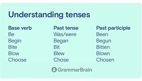 Past Tense of Shake: Conjugations in Past and Present Participles ...