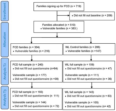 Family Club Denmark: A Quasi-Randomized Study of a Volunteer-Based ...
