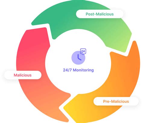 Image result for Continuous monitoring tools