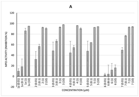 Targeting Myeloperoxidase Activity and Neutrophil ROS Production to ...