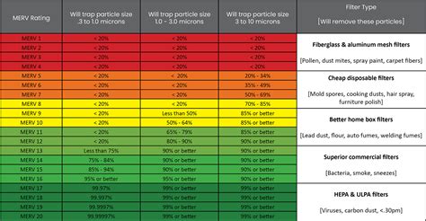 Air Filtration Merv Rating Chart at Laurie Hamlett blog