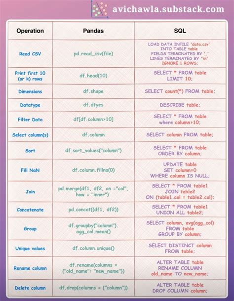 Python Pandas SQL Project 的图像结果