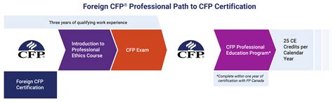 Foreign CFP professional path to CFP certification | FP Canada