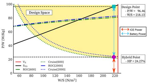 Evaluation of Series and Parallel Hybrid Propulsion Systems for UAVs ...
