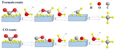 Reaction Mechanism of CO2 Methanation | Encyclopedia MDPI