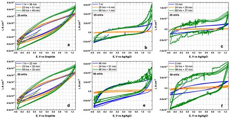 Use of Cyclic Voltammetry to Describe the Electrochemical Behavior of a ...
