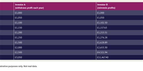 Image result for Compound Interest Graph Example