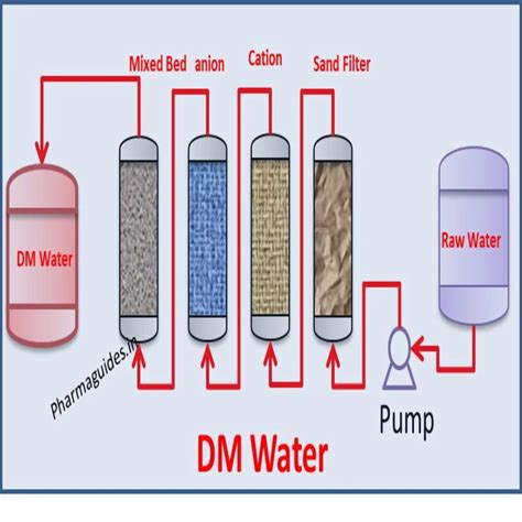 DM Plants Manufacturer in Delhi - Water Demineralisation Plant ...