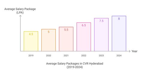 CVR Hyderabad Placement 2025: Highest Package, Average Package, Top ...