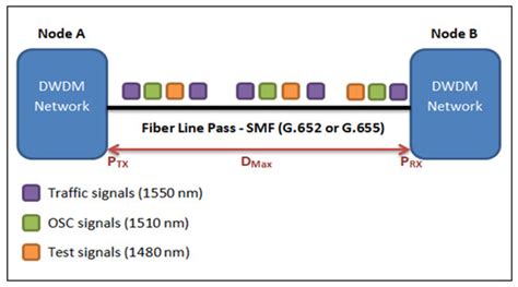 A Design Fiber Performance Monitoring Tool (FPMT) for Online Remote ...