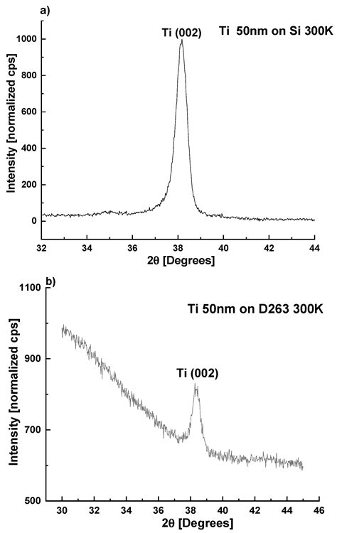 C-Axis Textured, 2–3 μm Thick Al0.75Sc0.25N Films Grown on Chemically ...