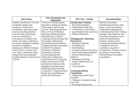Tableau HCL Tech: Comprehensive Guide to Data Visualization Techniques ...