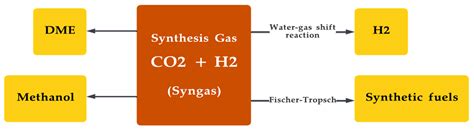 An Overview of Major Synthetic Fuels