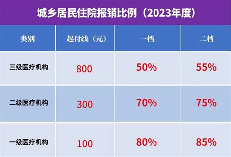 2023年城乡居民住院报销比例_重庆市医疗保障局