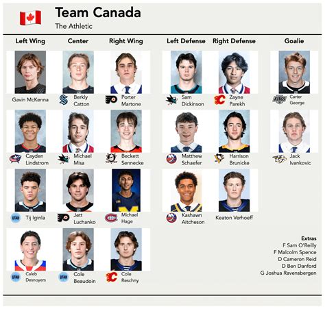 2026 World Juniors roster projections: Predicting lineups for Canada ...