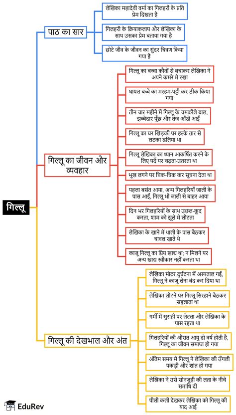 Mind Map: गिल्लू - Hindi Class 9 (Sparsh and Sanchayan) PDF Download