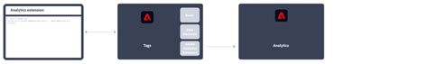 Implementera Adobe Analytics | Adobe Analytics