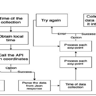 Post Data From Model in APIs Using Store Procedure 的图像结果