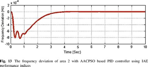 Image result for Area Control Error Equation