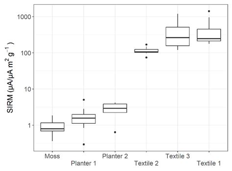 Assessing Particulate Matter Deposition and Resuspension by Living Wall ...