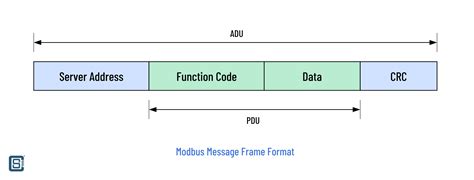 Image result for Modbus Communication Protocol